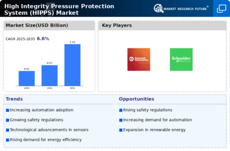 High Integrity Pressure Protection System HIPPS Market Infographic