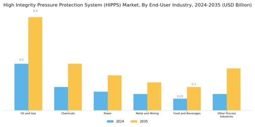 High Integrity Pressure Protection System HIPPS Market Segment Image 1