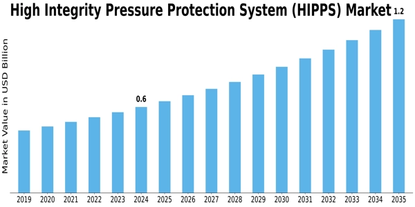 High Integrity Pressure Protection System HIPPS Market Size