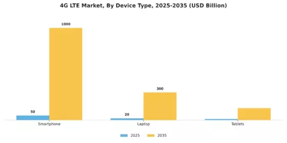 4G LTE Market Segment Image 0