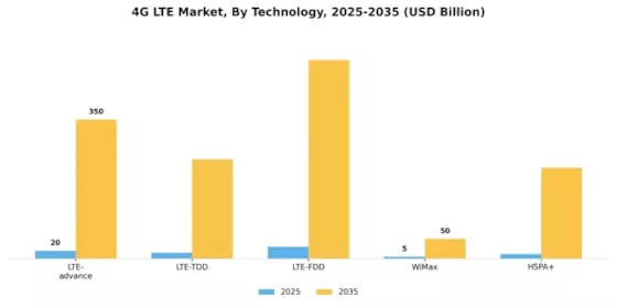 4G LTE Market Segment Image 1