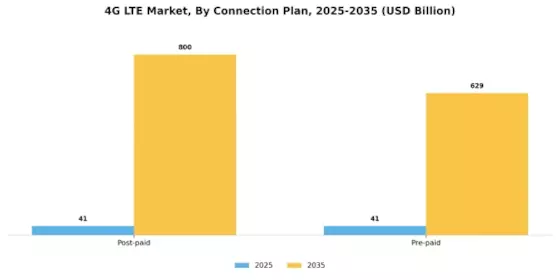 4G LTE Market Segment Image 3