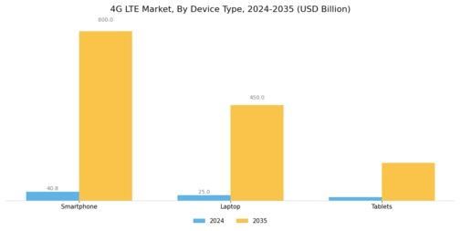 4G LTE Market Segment Image 0