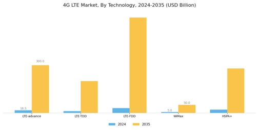 4G LTE Market Segment Image 1