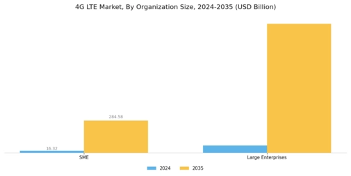 4G LTE Market Segment Image 2