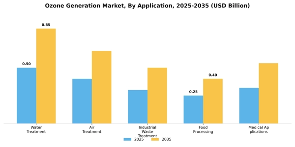 Ozone Generation Market Segment Image 0