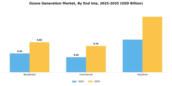 Ozone Generation Market Segment Image 1