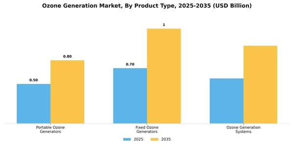 Ozone Generation Market Segment Image 2