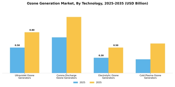 Ozone Generation Market Segment Image 3