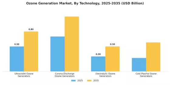 Ozone Generation Market Segment Image 0