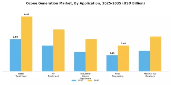 Ozone Generation Market Segment Image 1