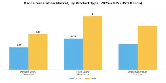 Ozone Generation Market Segment Image 3