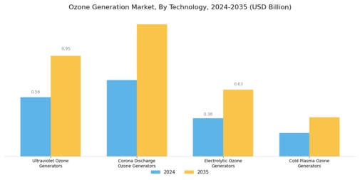 Ozone Generation Market Segment Image 0