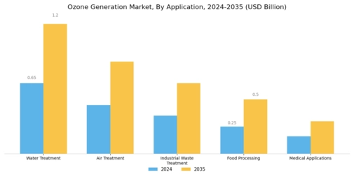 Ozone Generation Market Segment Image 1
