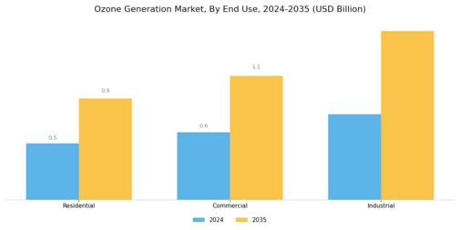 Ozone Generation Market Segment Image 2