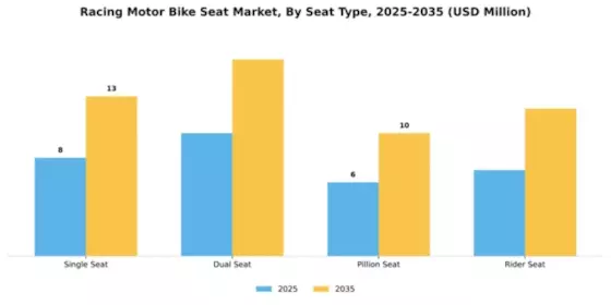 Racing Motor Bike Seat Market Segment Image 3