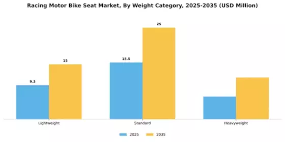 Racing Motor Bike Seat Market Segment Image 4