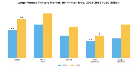 Large Format Printers Market Segment Image 3