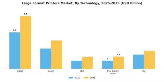 Large Format Printers Market Segment Image 4