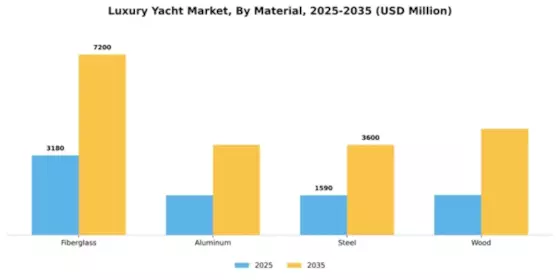 Luxury Yacht Market Segment Image 3
