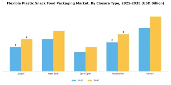 Flexible Plastic Snack Food Packaging Market Segment Image 0