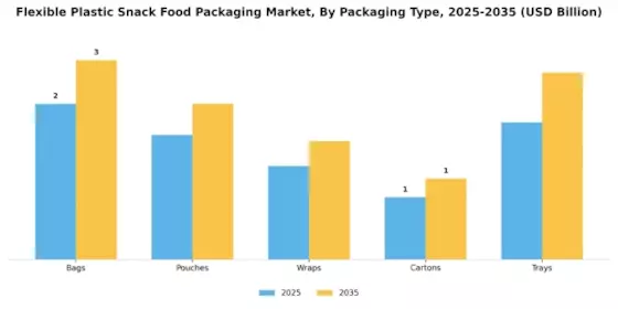 Flexible Plastic Snack Food Packaging Market Segment Image 3