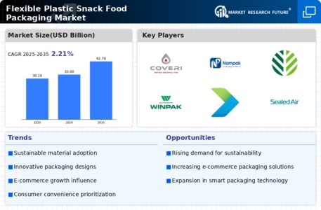 Flexible Plastic Snack Food Packaging Market Infographic