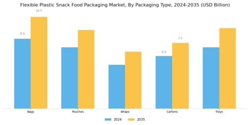 Flexible Plastic Snack Food Packaging Market Segment Image 1