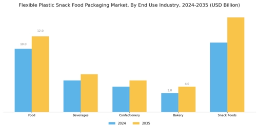 Flexible Plastic Snack Food Packaging Market Segment Image 2