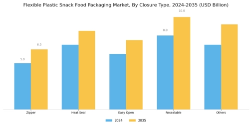 Flexible Plastic Snack Food Packaging Market Segment Image 3
