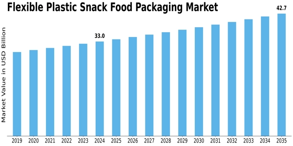 Flexible Plastic Snack Food Packaging Market Size