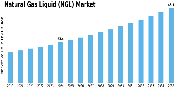 Natural Gas Liquid Market Size
