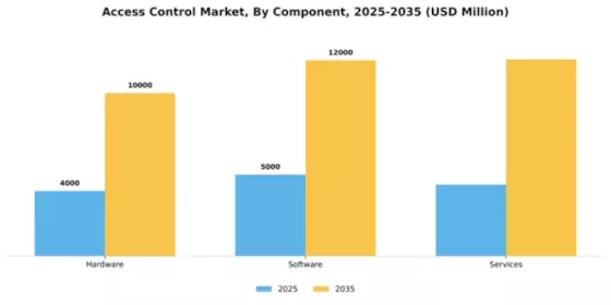 Access Control Market Segment Image 1