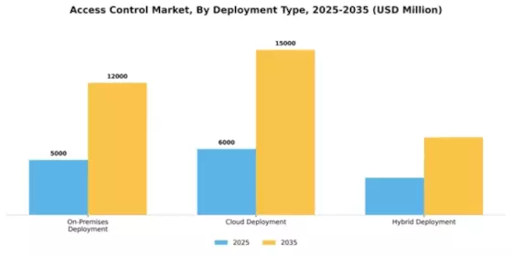Access Control Market Segment Image 2