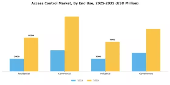 Access Control Market Segment Image 3