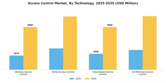 Access Control Market Segment Image 4