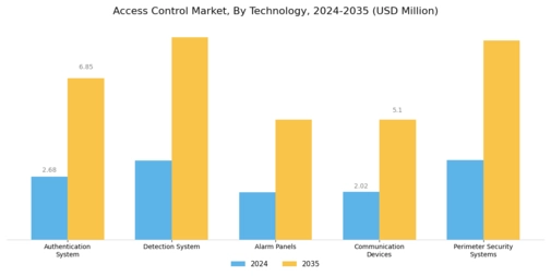 Access Control Market Segment Image 0