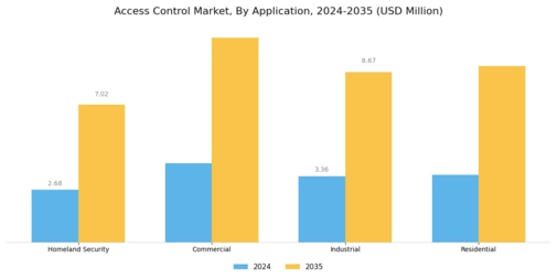 Access Control Market Segment Image 1