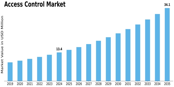 Access Control Market Size