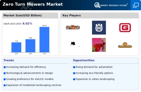 Zero Turn Mowers Market Infographic