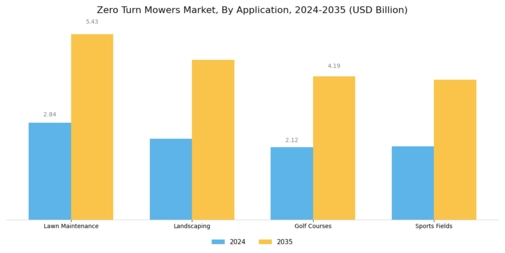 Zero Turn Mowers Market Segment Image 0