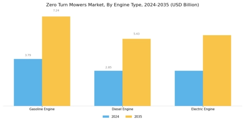 Zero Turn Mowers Market Segment Image 1