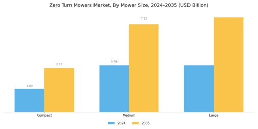 Zero Turn Mowers Market Segment Image 2