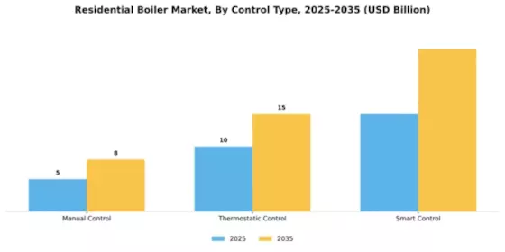 Residential Boiler Market Segment Image 2
