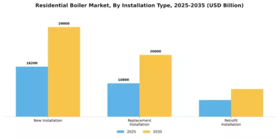 Residential Boiler Market Segment Image 4