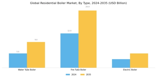 Residential Boiler Market Segment Image 0