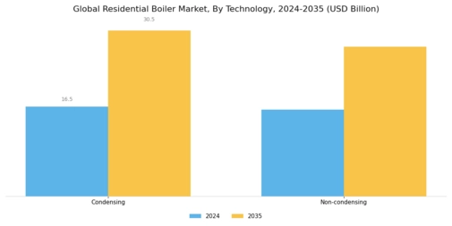 Residential Boiler Market Segment Image 1