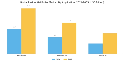 Residential Boiler Market Segment Image 2