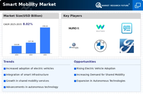 Smart Mobility Market Infographic