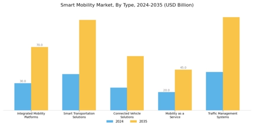 Smart Mobility Market Segment Image 0